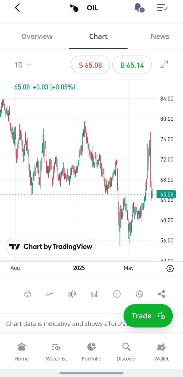 Petrol is over $2 despite oil being way down...
Why are <a href="/AlboMP/">Anthony Albanese</a> <a href="/JEChalmers/">Jim Chalmers MP</a> letting the petrol companies rip us off us?! #ausp