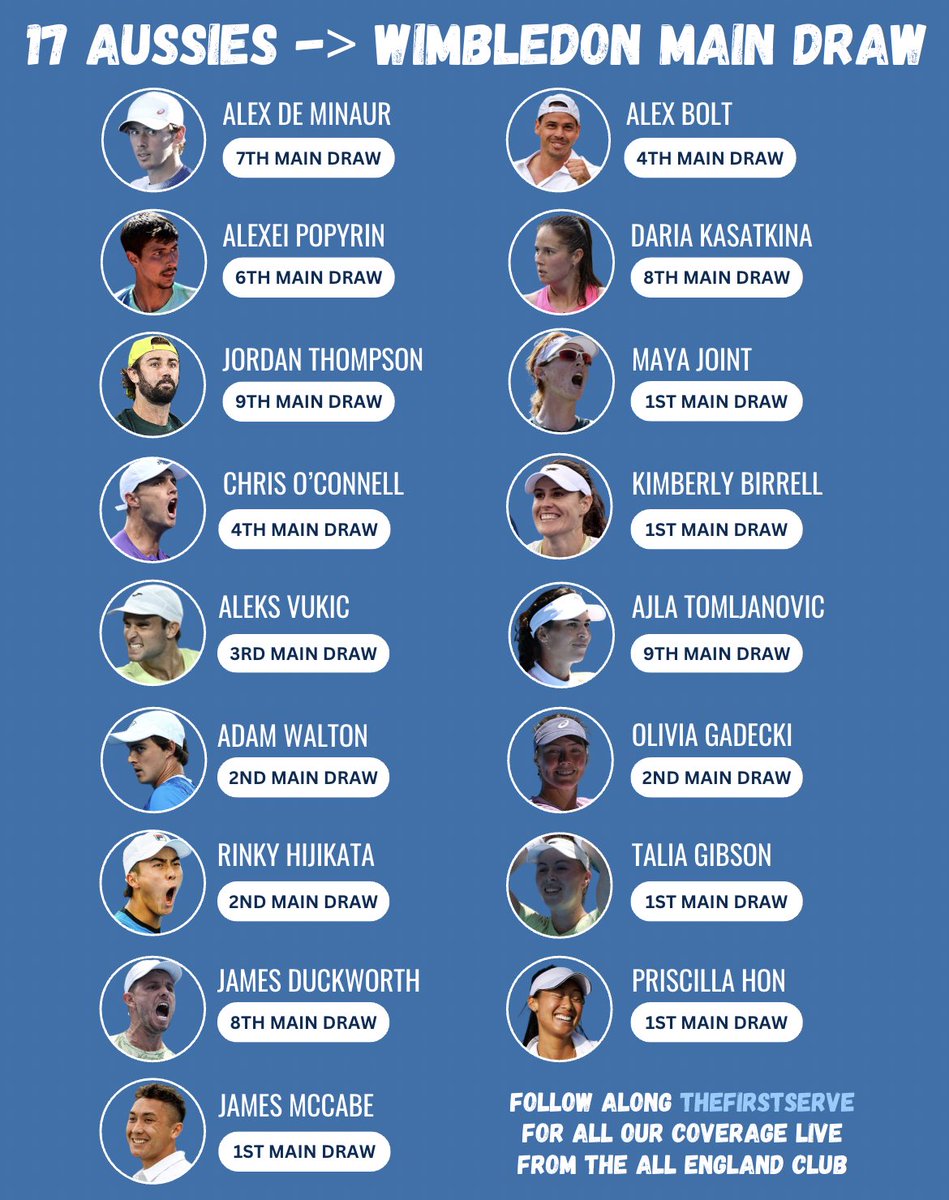 💥 There will be 17 Australians in the 2025 Wimbledon main draws - the outright most since 1995.

👉 And five will be making their debut at the All England Club.

#TheFirstServe