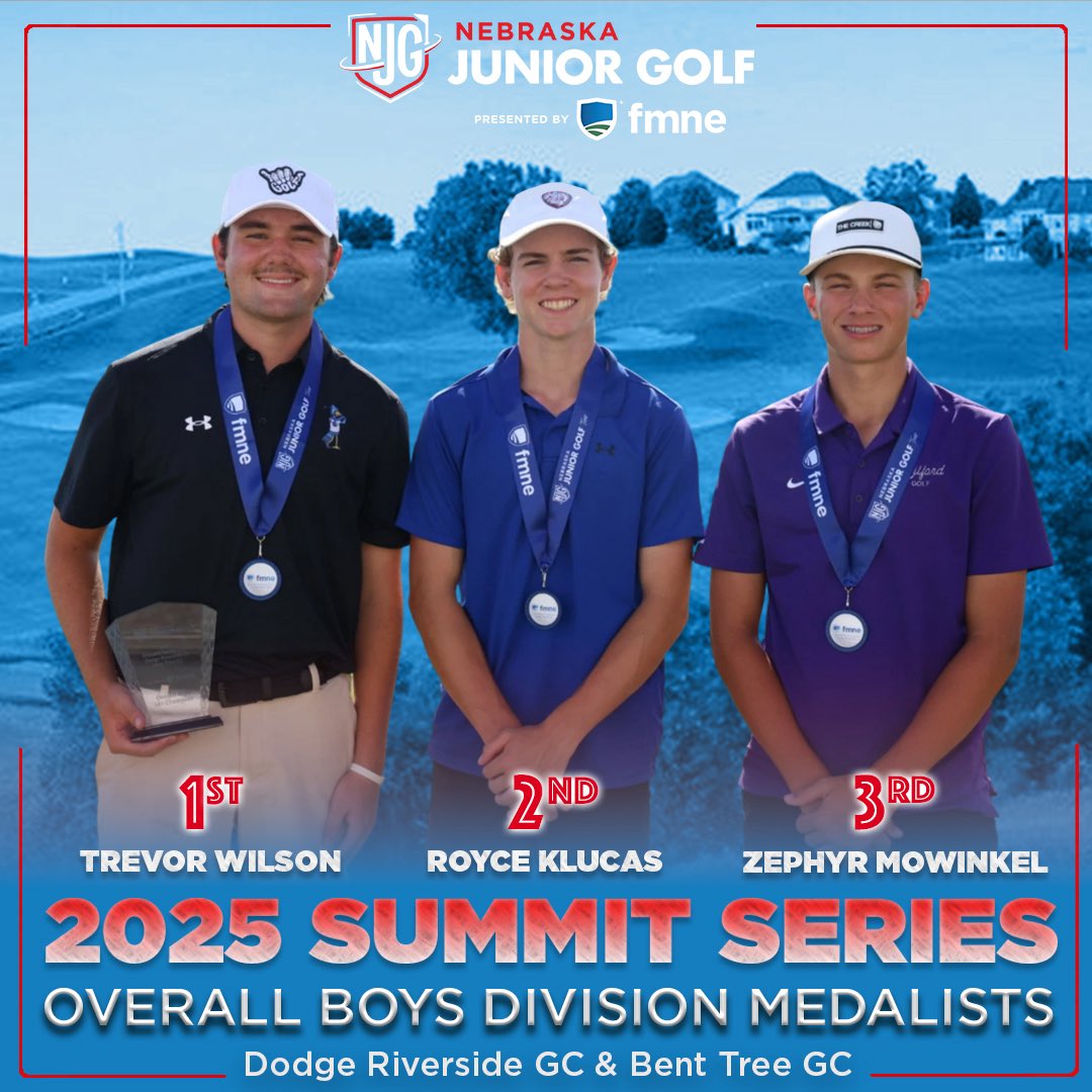 NebJuniorGolf's tweet image. 🏆 Summit Series Medalists 🏆 

Overall Boys 14+ Division
🥇 Omaha’s Trevor Wilson
🥈 Lincoln’s Royce Klucas
🥉 Milford’s Zephyr Mowinkel

Congratulations to these three! Trevor has officially punched his ticket into the 2025 NJG Tour Championship. 👏

Results 📲…