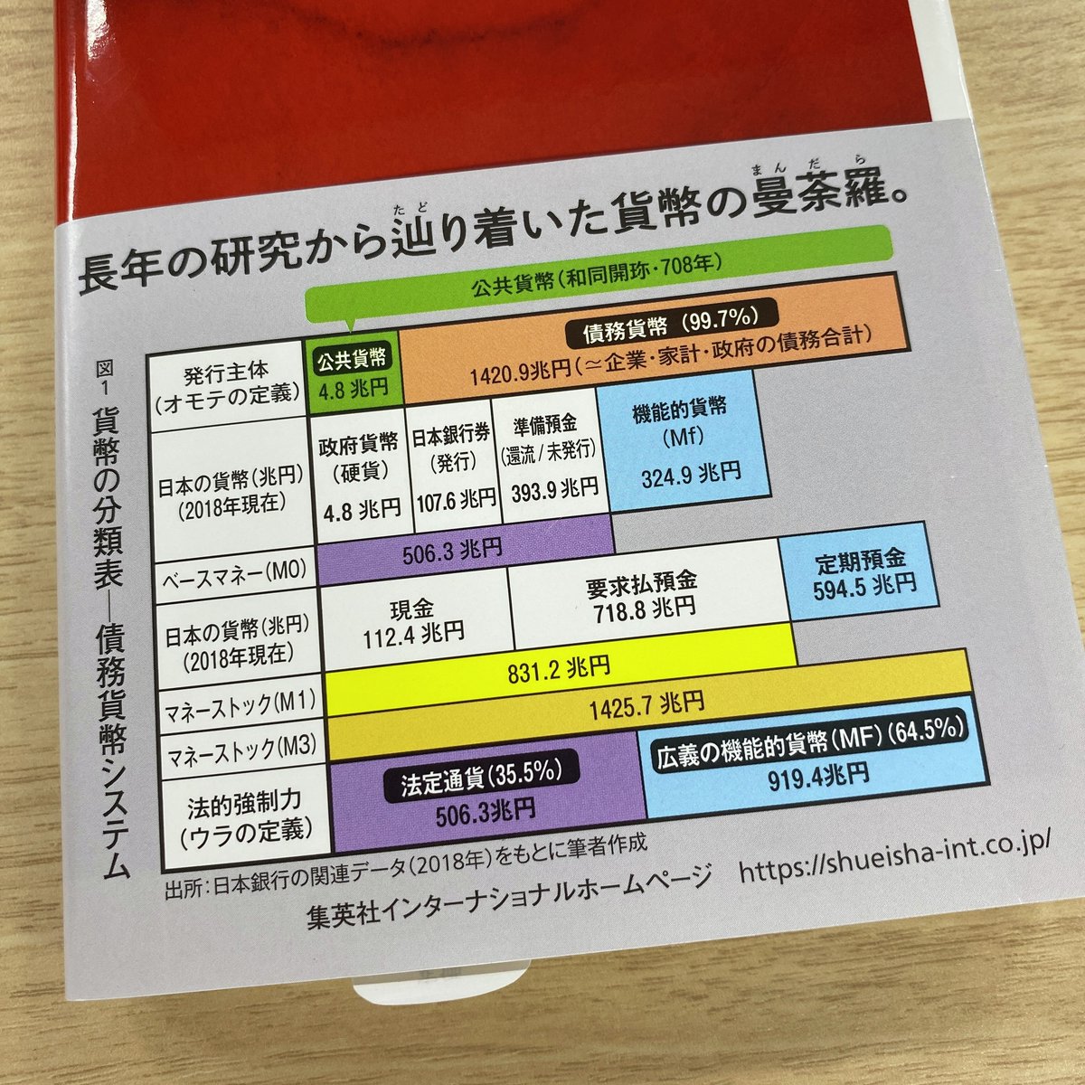 1871年6月27日、新貨条例が公布されました。「円」を正式な日本の貨幣単位として採用したのです。貨幣はどのような変遷をめぐり、現在どのように動いているのでしょう。『公共貨幣入門』(山口薫 山口陽恵)ではそのキホンも学べます。 #お金
▽立ち読みはこちら▽
shueisha-int.co.jp/publish/%E5%85…