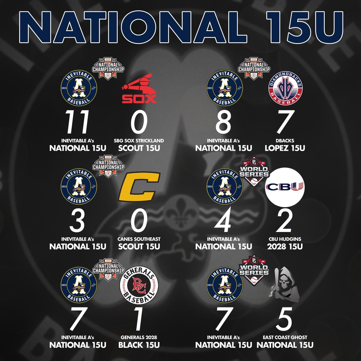 Inevitable A’s 15u National has been playing hot the last week in some of the best events in the country. 

Two big boy wins at the PG World Series this morning. 

#Inevitable