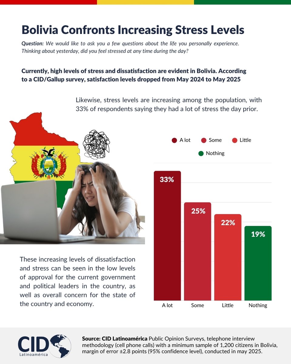cidgallup's tweet image. 🇧🇴 Stress levels are surging in Bolivia. 📊 33% of Bolivians reported feeling a lot of stress the day before, according to CID/Gallup. 😟 With low satisfaction and upcoming August elections, political uncertainty may be driving the spike. #Bolivia #CIDGallup #Elections2025…