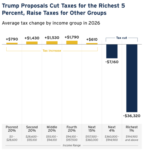 The "Big Ugly Bill"
Cuts Cuts Cuts, especially in Red Areas
But Tax Cuts for the Rich.
.<a href="/GOP/">GOP</a> .<a href="/HouseGOP/">House Republicans</a> .<a href="/SenateGOP/">Senate Republicans</a> .<a href="/HouseDemocrats/">House Democrats</a> .<a href="/SenateDems/">Senate Democrats</a>