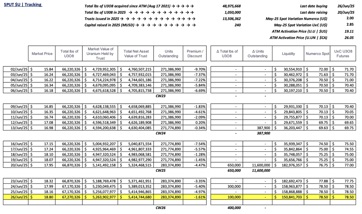 skysurfer75's tweet image. #SPUT @Sprott #Uranium Trust $U.U $U.UN #nuclear #GreenEnergy
-1.61% discount to NAV
100k lbs purchased
No trusts issued = no $ raised
$150.8m in cash!