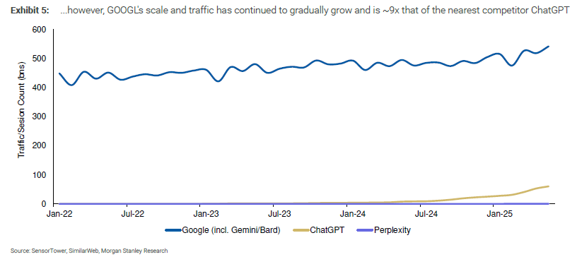 Two $GOOGL charts, presented without comment

1. “Month-over-month growth in total visits to Google's AI domains“

2. “GOOGL's scale and traffic has continued to gradually grow and is ~9x that of the nearest competitor ChatGPT”