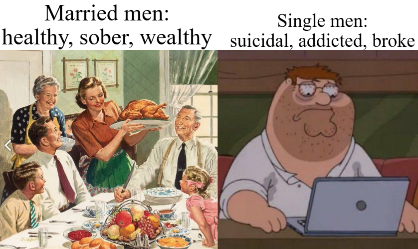 OrneryHousewife's tweet image. Sitcoms are NOT reality. Hollywood lied to you. Married men live longer, make more money, have sex more often and report having better sex than single men. They are far less prone to suicide, addiction, homelessness, and incarceration.