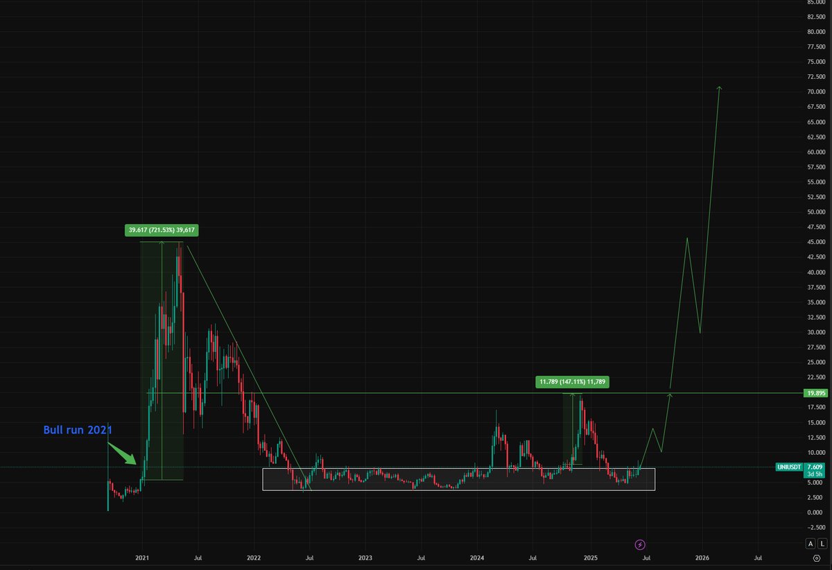 UNI Prediction In 2021, Uniswap broke out and made a 721% move to $46.  Currently, $UNI is in an accumulation phase that has lasted 1,071 days,  similar to many other altcoins. Right