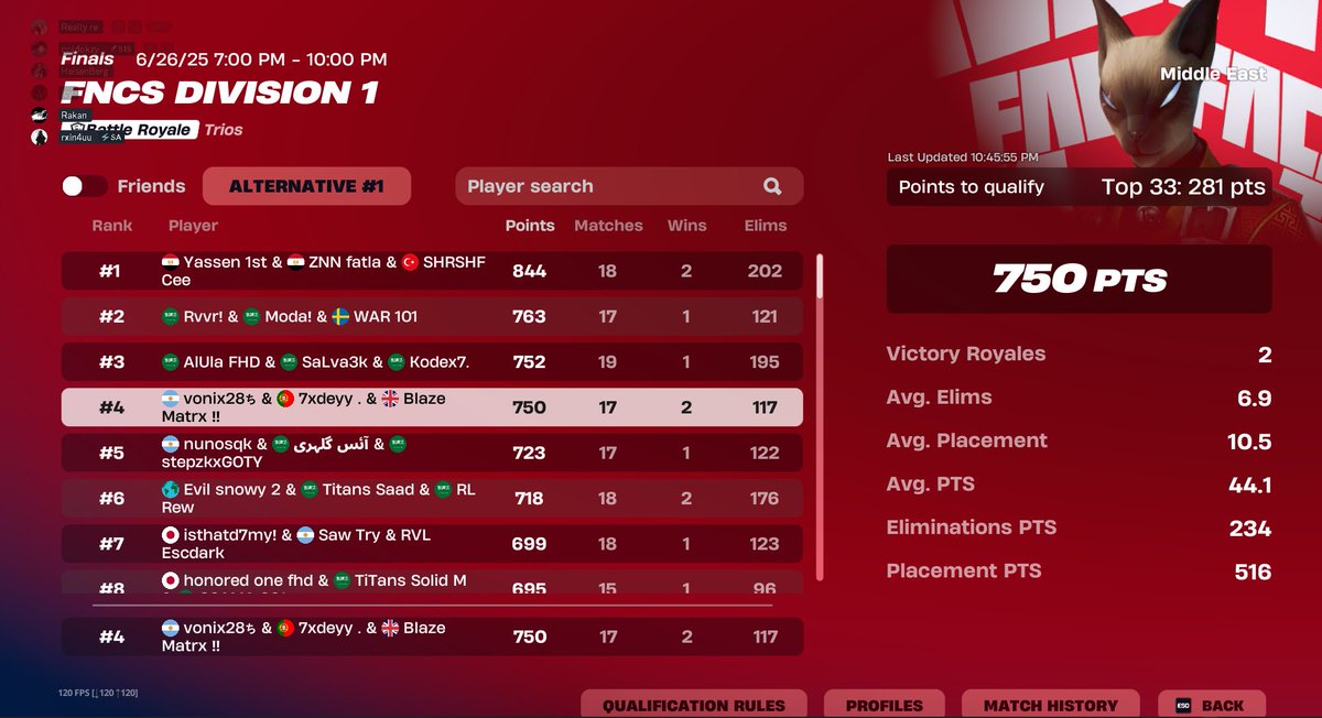 Top 🥈In Div 1 Day 2 And Top 4 Overall