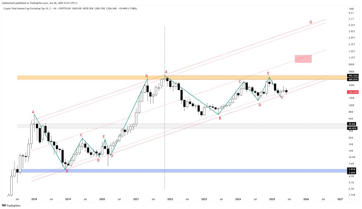 #Total3 ve #Others marketcap.

Fraktalları görüyorsunuz.

Sizce bu arkadaşlar yukarıya kırıp #altcoin boğasını mı başlatacak, yoksa aşağıya kırıp cüzdanlarımızı geri dönülmez şekilde çöp mü edecek?

Yukarı mı, aşağı mı?

Kolay gelsin.🤝