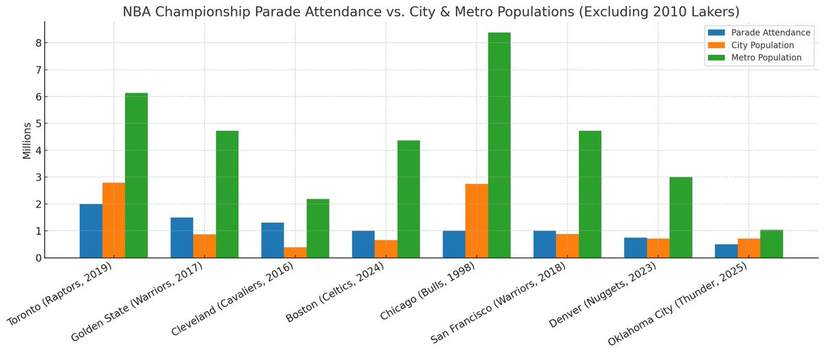 🏆 NBA Finals Championship Parade Attendance (Ranked):

1) Raptors ‘19 ≈ 2M
2) Warriors ‘17 ≈ 1.5M
3) Cavs ‘16 ≈ 1.3M
4) Celtics ‘24 ≈ 1M
5) Bulls ‘98 ≈ 1M
6) Warriors ‘18 ≈ 1M
7) Nuggets ‘23 ≈ 750k
8) Yours Truly ‘25 ≈ 500k

Fewer people. Louder fans.

BELIEVE THAT.