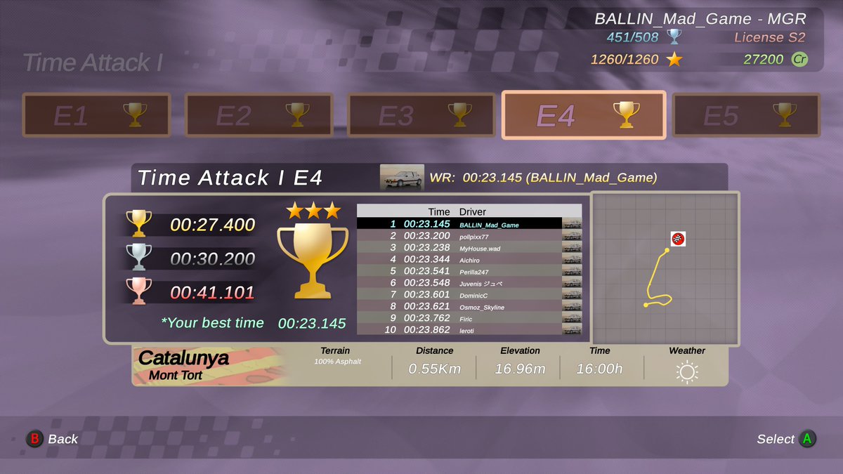 BALLIN_Mad_Game's tweet photo. Mad Game Racing Presents:
Rally Arcade Classics
PC - Steam
Tour Chapter 1 FWD - Time Attack 1 E4
Catalunya Mont Tort
#1 SPOT World Ranking Online Leaderboards
#RallyArcadeClassics
#NETK2GAMES
#steamshare
#MadGameRacing
#DiRTKiCKERS https://t.co/Vi61skHLrz