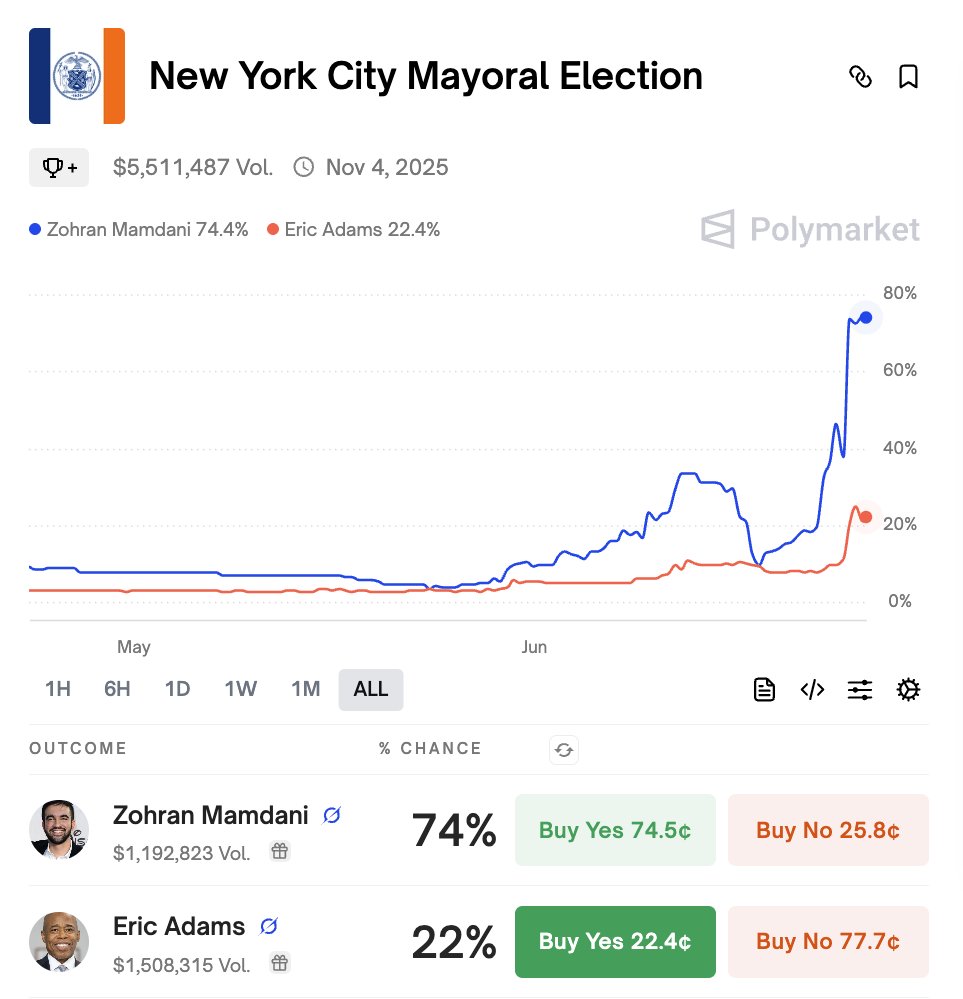 BREAKING: NYC Mayor Eric Adams now has a 22% chance of winning reelection.   

— up 20 points after Mamdani’s primary win.