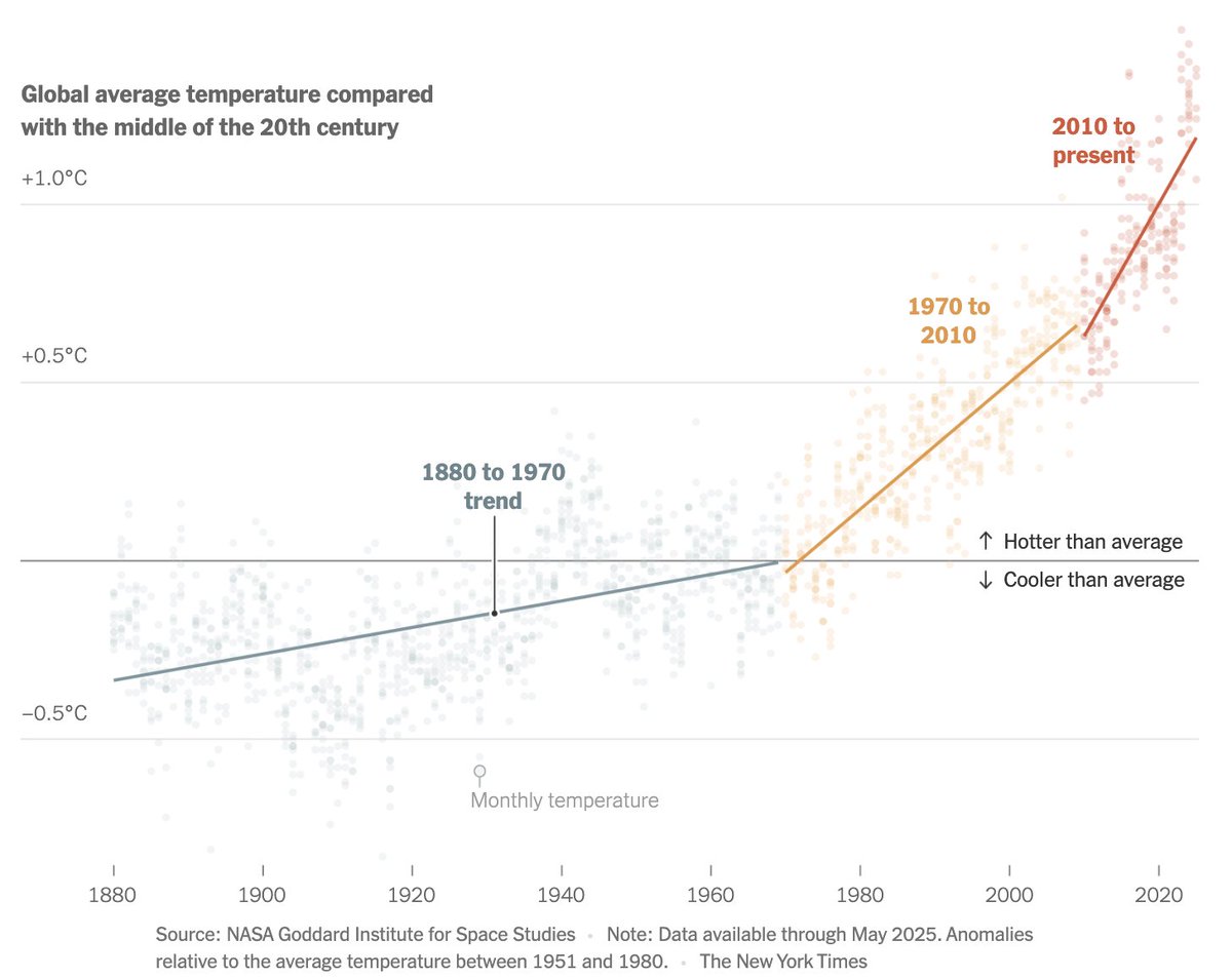 Great piece in today's NYTimes on the recent acceleration of global warming (and its impacts), featuring comments from Kate Marvel, Daniel Swain, Cecilia Bitz, and me: nytimes.com/2025/06/26/cli…