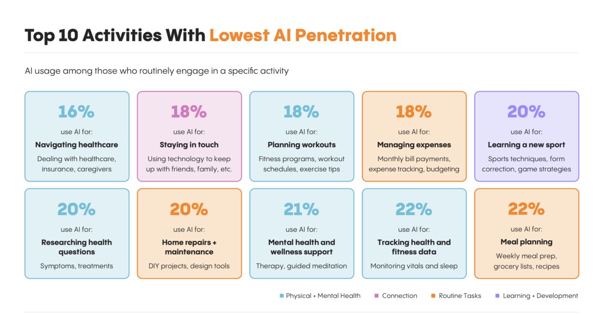 amytongwu's tweet image. Where should consumer AI founders build next?
From the @MenloVentures consumer survey of 5k+ Americans, these were the activities with high participation but lowest AI penetration today
mnlo.vc/ConsumerAI_25