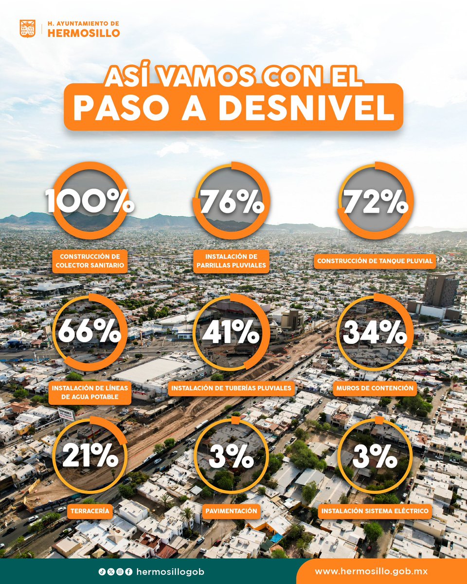 🚧 ¡Así vamos con el paso a desnivel! 

Avanzamos firmes: se trabaja en estructuras clave, instalación de tuberías, muros de contención, entre otras.

¡Una obra histórica que transformará la movilidad en Hermosillo!