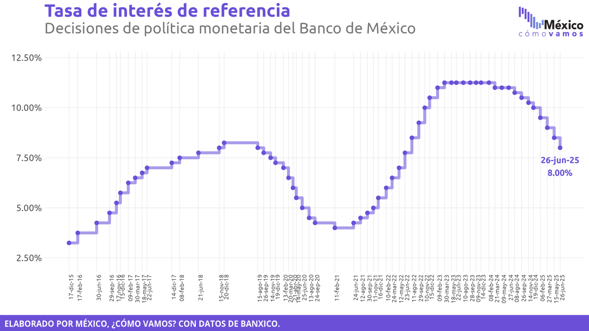 #ÚltimaHora 🚨🏦 <a href="/Banxico/">Banco de México</a> anunció la decisión de disminuir la tasa de interés de referencia en 50 puntos base, dejándola en 8.00% 💰.
🔎 banxico.org.mx/canales/%7B374…