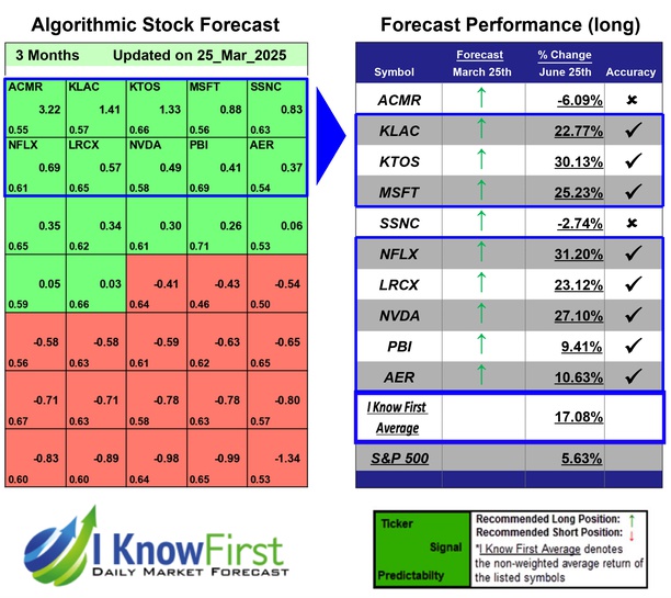 IKFAdvisors's tweet photo. Top Technology Stock Picks Based on Pattern Recognition: Returns up to 31.2% in 3 Months
https://t.co/6VmhHTeyOe

#acmr #klac #ktos #msft #ssnc #nflx #lrcx #nvda #pbi #aer #stocks #stockmarket #stocktrading #investing https://t.co/vxjJuX2cwU