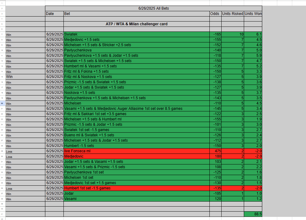 ReturnOfTheBigA's tweet image. Etch my name in history one more time!!!! There's not a man alive who can do what I do 🎾
29-3 +88.5U card (see attached) 💰💰💰💰
There's nothing else to say at this point, clicking this link is an IMMEDIATE upgrade to your life and financial situation
It's time to become…