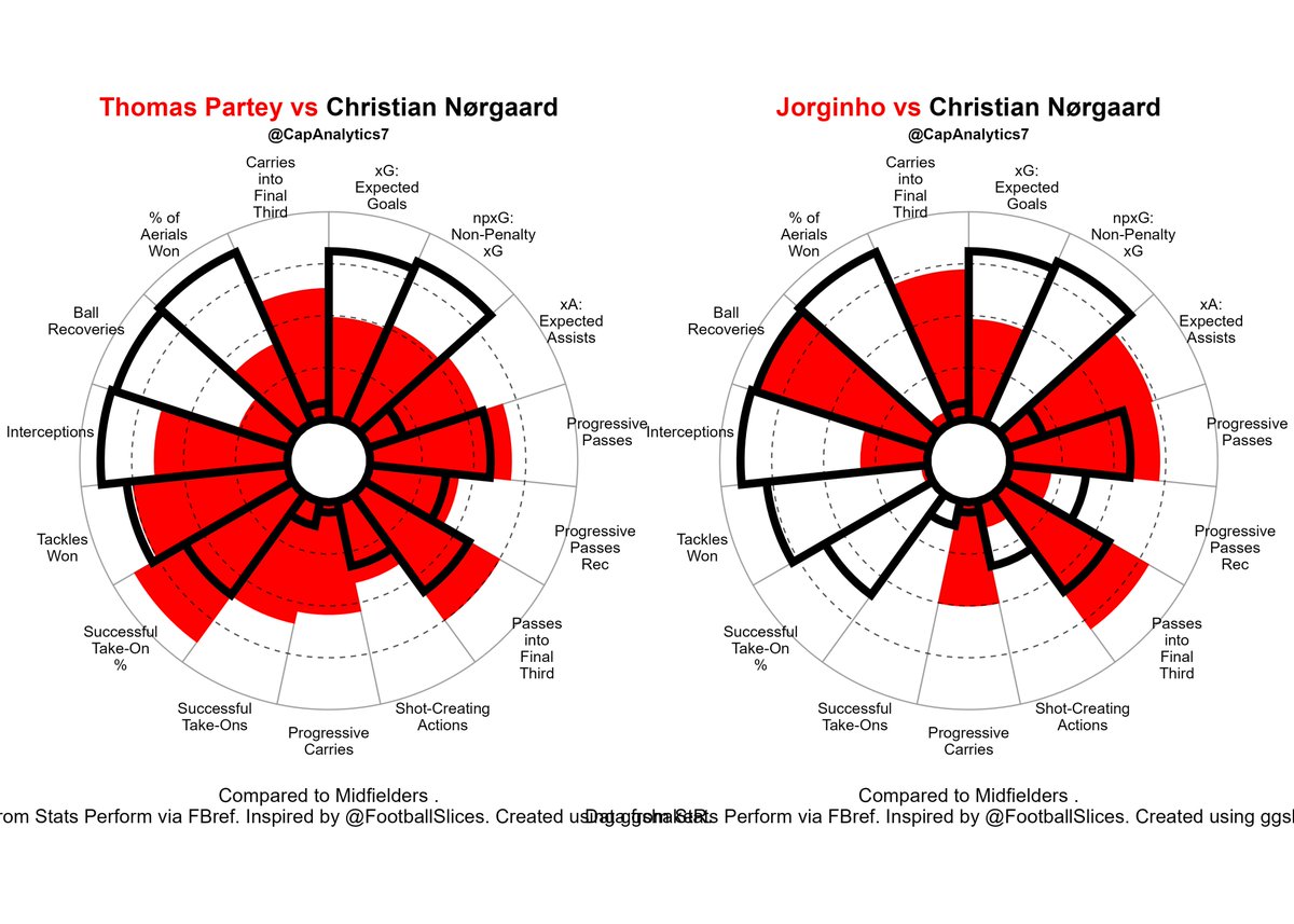 CapAnalytics7's tweet photo. A look at how Norgard will help replace Partey and Jorginho. Norgard will add a goal threat especially in the air adding to the set piece FC narrative. Norgard is a combative midfielder with strong defensive stats, but lacks some of the carrying ability of the departing midfielders.