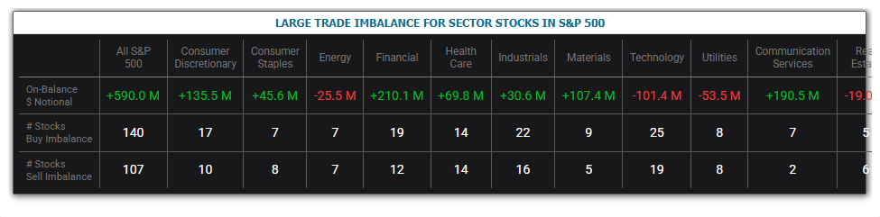 $SPY: Stocks with Huge Volume Spikes; S&amp;P 500 is showing signs of #institutionalbuying: Buy Imbalance reaches +$590.0 million marketchameleon.com/articles/b/202… <a href="/MarketChmln/">Chameleon 🦎</a> $NVDA