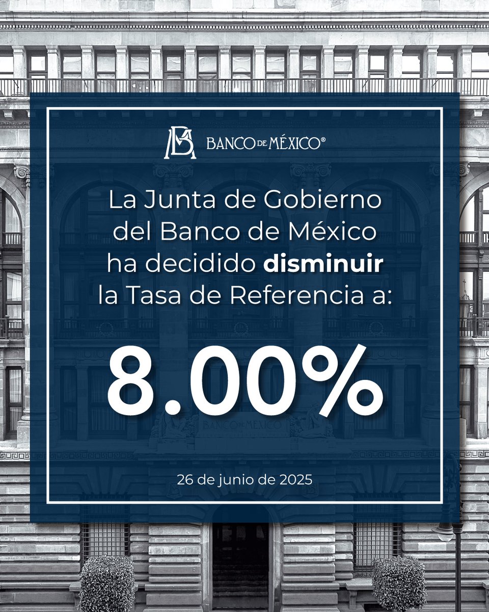 Banxico's tweet image. Con la presencia de todos sus miembros, la Junta de Gobierno del #BancodeMéxico decidió por mayoría disminuir la Tasa de Interés Interbancaria a 1 día, a un nivel de 8.00% con efectos a partir del 27 de junio de 2025. Consulta el comunicado en: bit.ly/4ljxnuA