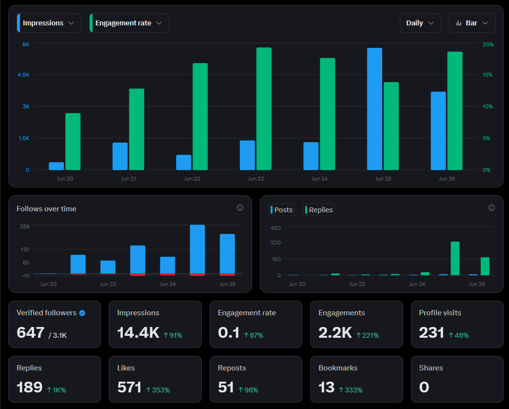 BitcoinHomework's tweet image. DAY 5 OF @RiskInc #THEBOILERROOM MOTION.

Be sure to join the Discord !    

discord.gg/9T6BbvgHUV

ONLY UP #BOILERFAM ! 

FOLLOW ME &amp;amp; I FOLLOW YOU !