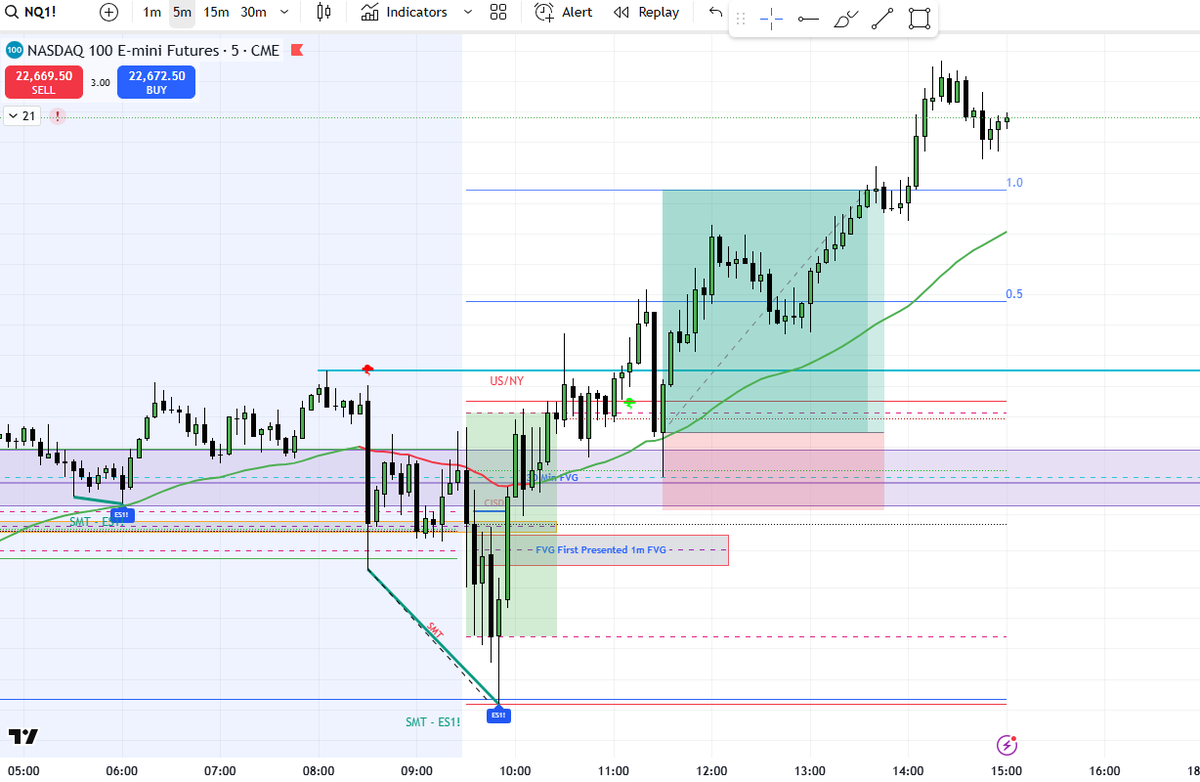 RittleLockTAO's tweet photo. 2nd Trade Retracement Play:
Retrace into DR/IDR + FVG
Entry on rejection candle out of PDH and FVG
Target = 1 SD = 3R potential
Clear Bullish Bias and strong rejection from our retracement zone. https://t.co/Mjl59Kw9bs