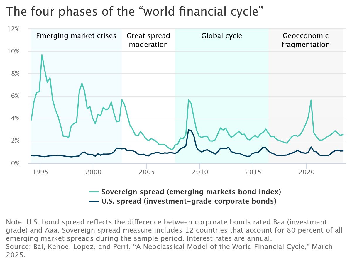 How useful is the "global view" in explaining emerging market spreads? Neoclassical model &amp; particle filter analysis by @Fab_Perri, Patrick Kehoe, <a href="/PierlauroLopez/">Pierlauro Lopez</a>, <a href="/YANBAI25157736/">YAN BAI</a> unveil no single pattern, rather shifting phases of global &amp; local factors. bit.ly/3FOsBX8