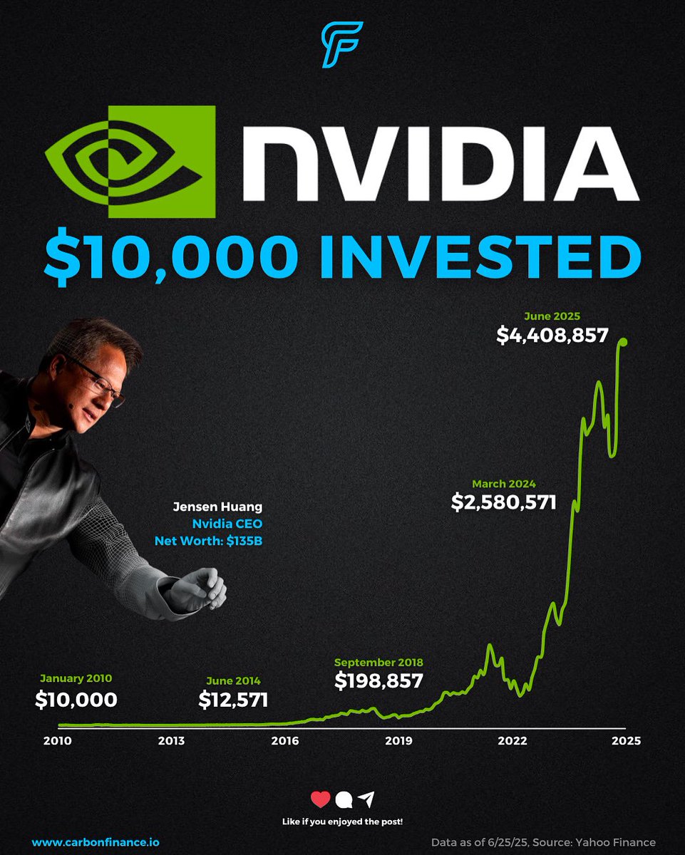 carbonfinancex's tweet photo. If you invested $10,000 in Nvidia back in 2010…

You would now have $4.4M.

$NVDA https://t.co/ZxWtFBuvN9