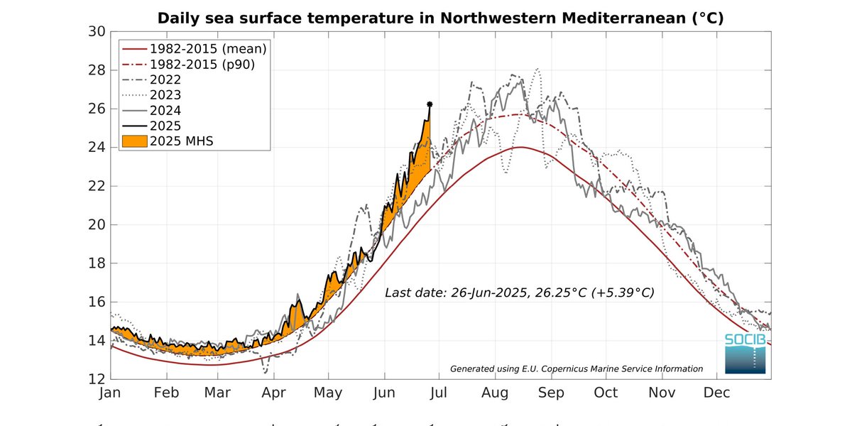 Una zona del Mediterráneo a +5,39°C.

¿Este otro gráfico en blanco con un pico de montaña en naranja y tonos cromáticos más suaves vale para ilustrar la preocupante anomalía o también es "alarmista y asusta viejas"?