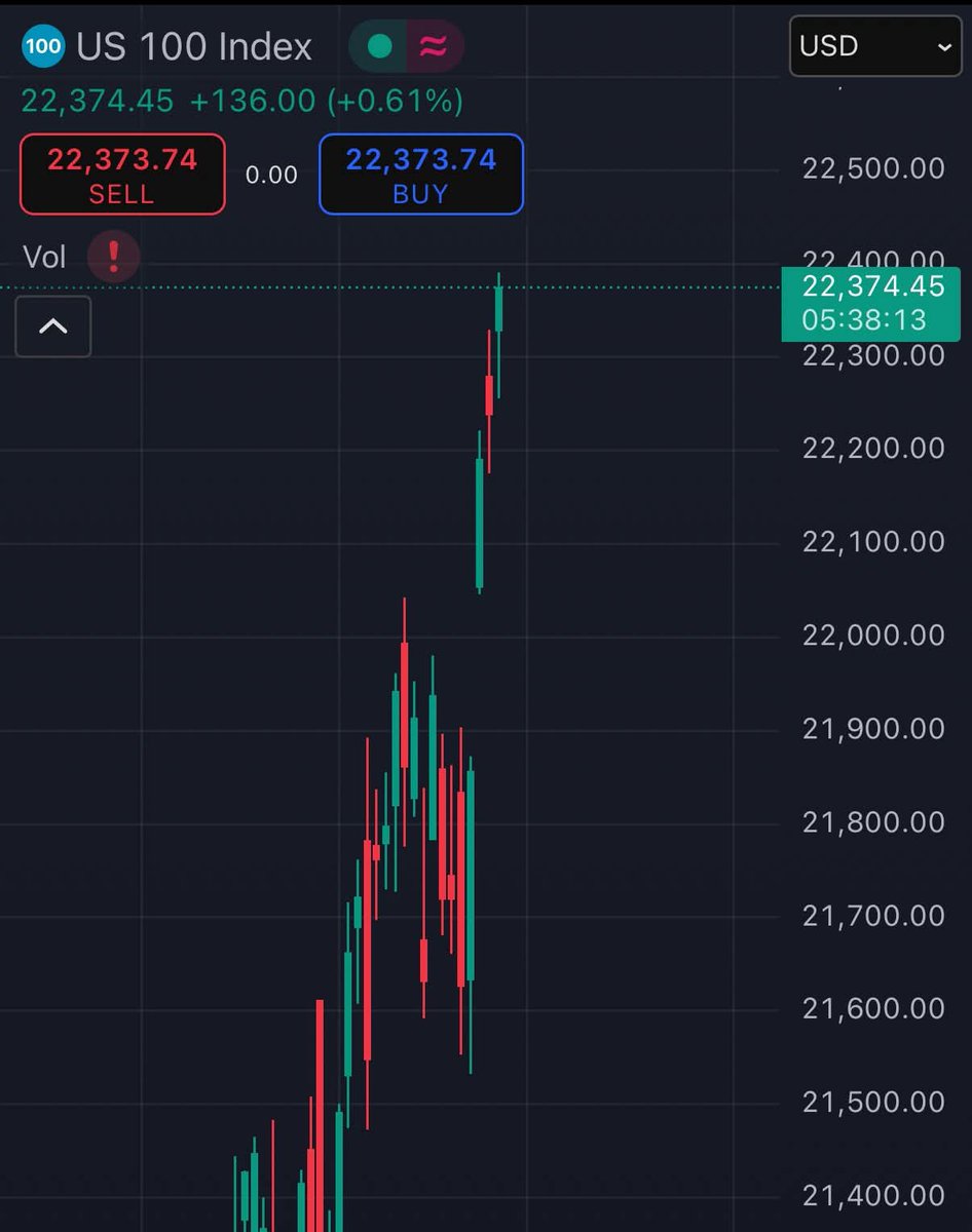 🇺🇸 <a href="/Nasdaq/">Nasdaq</a> HIT NEW ALL TIME HIGH

#BITCOIN WILL FOLLOW NEXT 🚀