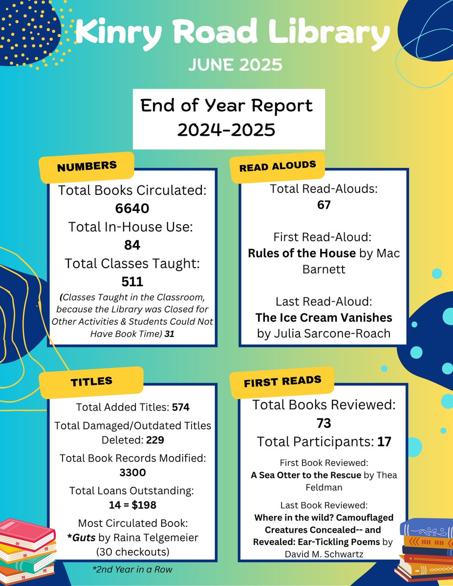 KRLibrary (@kreslibrary) on Twitter photo The 24-25 school year is done! Way to go #KinryCougars for your great reading and learning all year! #wcsdlibs <a href="/ajgerson/">Adam Gerson</a> The 24-25 school year is done! Way to go #KinryCougars for your great reading and learning all year! #wcsdlibs <a href="/ajgerson/">Adam Gerson</a>