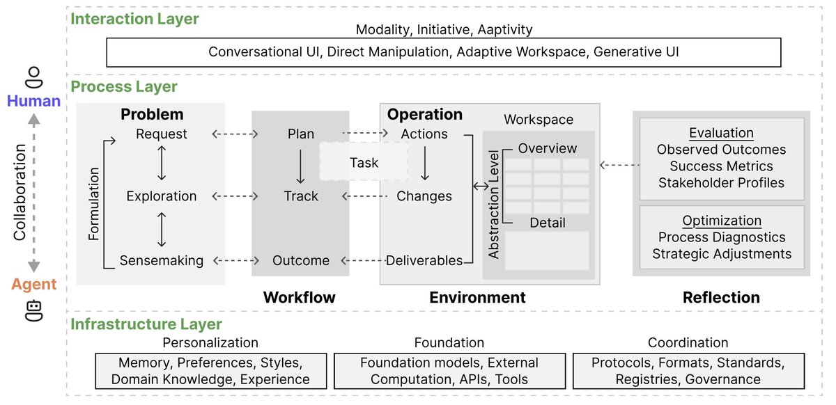 wyunnn's tweet image. Most AI agents focus on task automation. But real-world work is messy—goals shift, constraints conflict, problems evolve.
👉We argue for a shift: treat human–AI collaboration as a system design problem, not just a UI/UX tweak.
📄 arxiv.org/abs/2506.11718
#AI #AgenticAI #agent