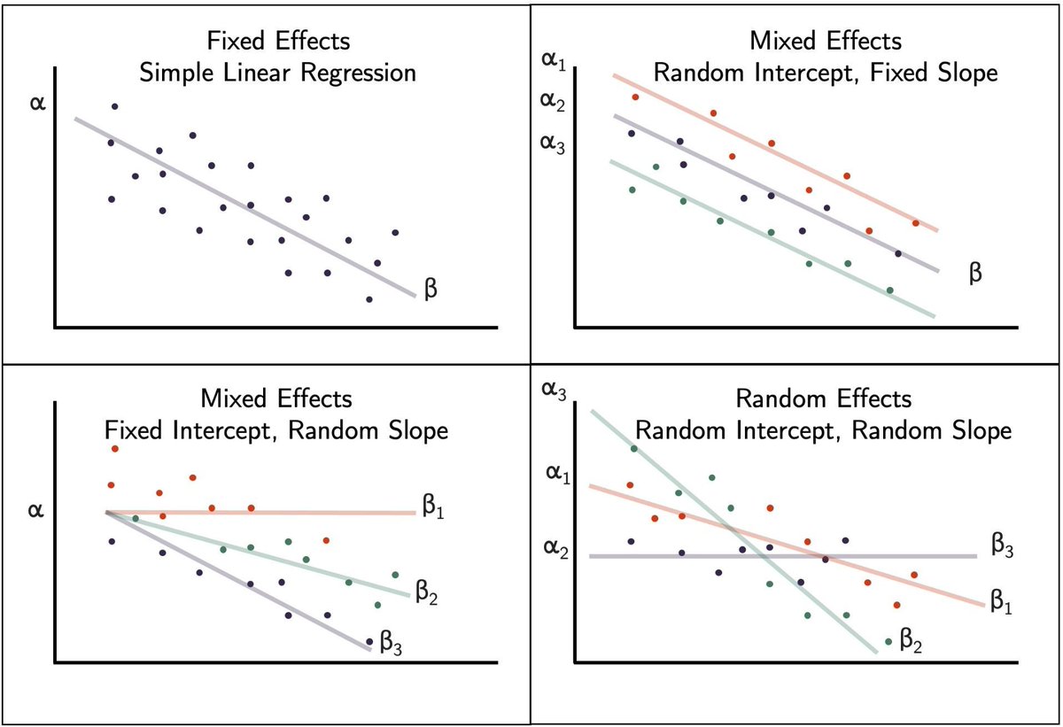 Joachim Schork (@joachimschork) on Twitter photo Mixed models combine fixed effects (consistent across data) and random effects (vary across data) to analyze complex data structures, such as repeated measures or hierarchical data. When used correctly, they can provide more accurate and reliable insights.
✔️ Handles Complex Mixed models combine fixed effects (consistent across data) and random effects (vary across data) to analyze complex data structures, such as repeated measures or hierarchical data. When used correctly, they can provide more accurate and reliable insights.
✔️ Handles Complex