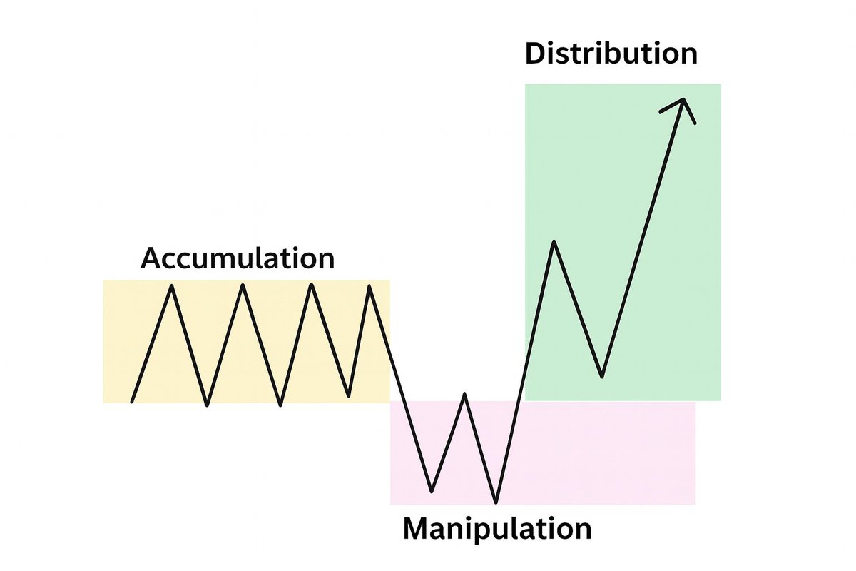 SGMoneyMoves's tweet image. 🔷 What is the Power of 3 (PO3)?
The PO3 is a daily price structure model that describes three key market phases:
🟨Accumulation
🟥Manipulation
🟩Distribution
🧠 Key Concepts in PO3:
PD Arrays
Sweep
FVG / Imbalances
DOL
#PowerOf3 #PO3 #ICTMethod #DayTrading #PriceAction