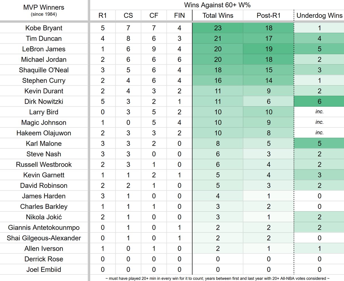roadto81pct's tweet image. every former MVP's number of series wins against teams with a 60+ win % (translates to 50 wins in an 82-game season):