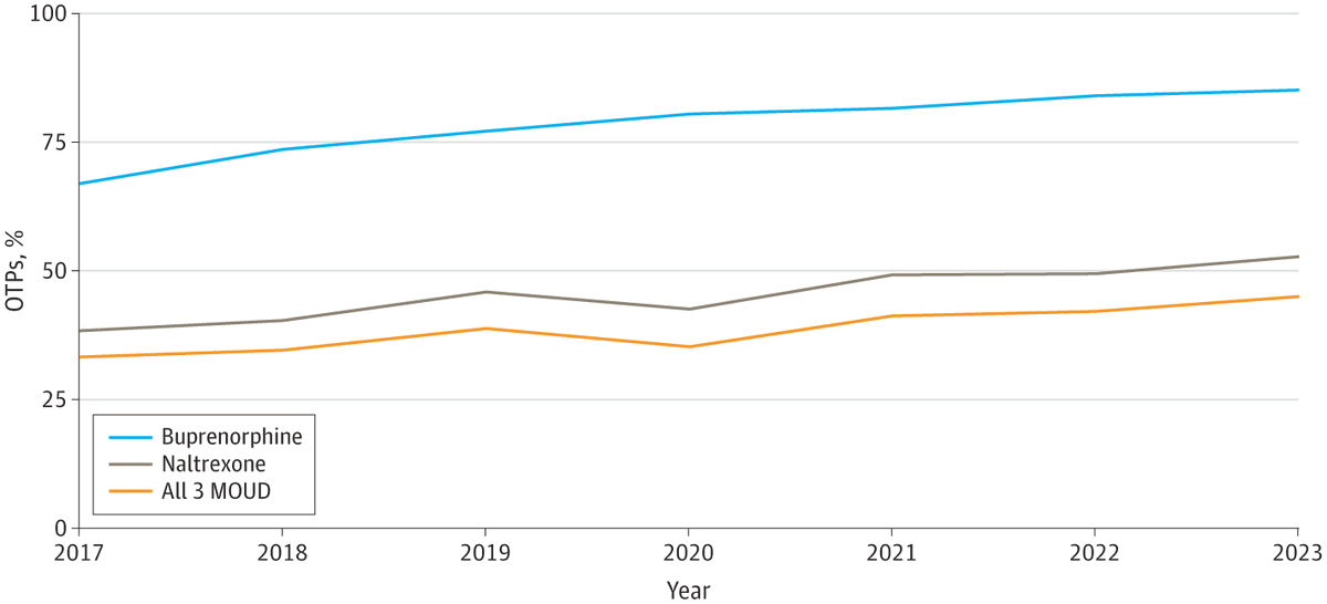 Although the availability of methadone, buprenorphine, and naltrexone has increased over time, most programs still did not offer all three medications as of 2023. ja.ma/3Gf8667