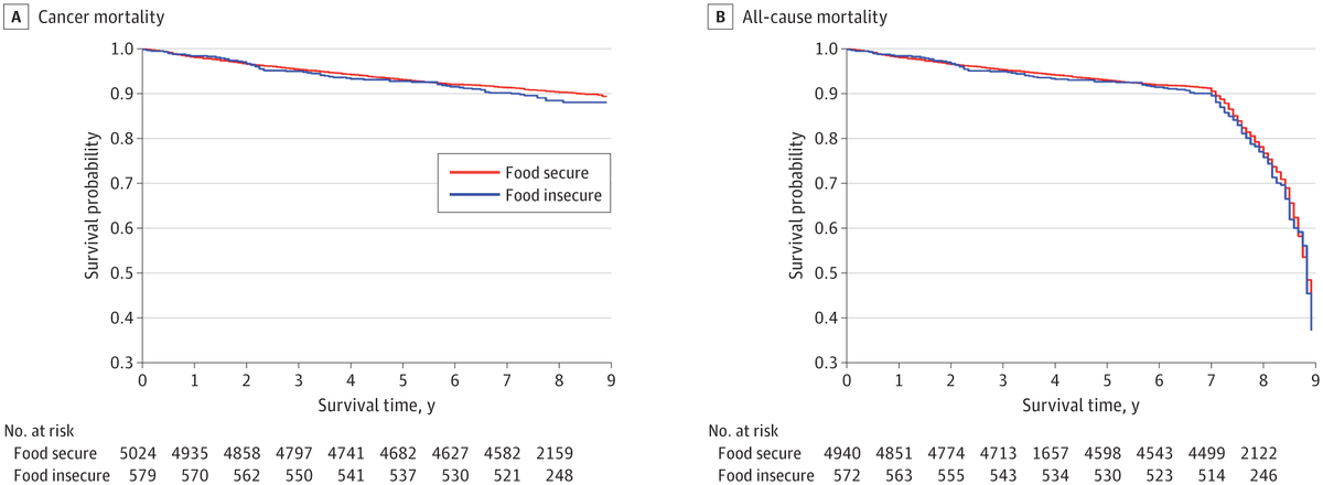 JAMA Health Forum (@jamahealthforum) on Twitter photo Food insecurity is linked to increased all-cause mortality among cancer survivors, highlighting the need for routine screening and integration of food assistance into cancer care. ja.ma/3TezRP7 Food insecurity is linked to increased all-cause mortality among cancer survivors, highlighting the need for routine screening and integration of food assistance into cancer care. ja.ma/3TezRP7