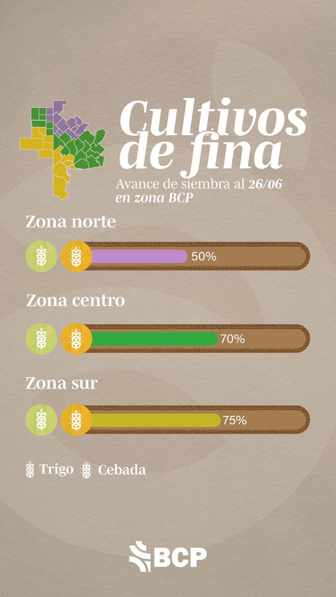 ¡Te mostramos cómo progresa la siembra de los cultivos de fina 🌾 al día de hoy!