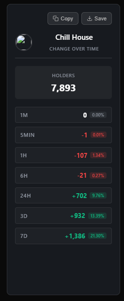 Daily Holder Alpha – 26 Jun 2025 (Day 3 / 100)

The charts are a mess, and the vibes are chaotic. 

Sharp pumps met brutal crashes, and communities are either coping with memes or quietly ghosting.

Daily runner:
$POKE6900  4,165 → 5,297 (+1333 wallets, 27%)
$MORI 7,616 → 8,593