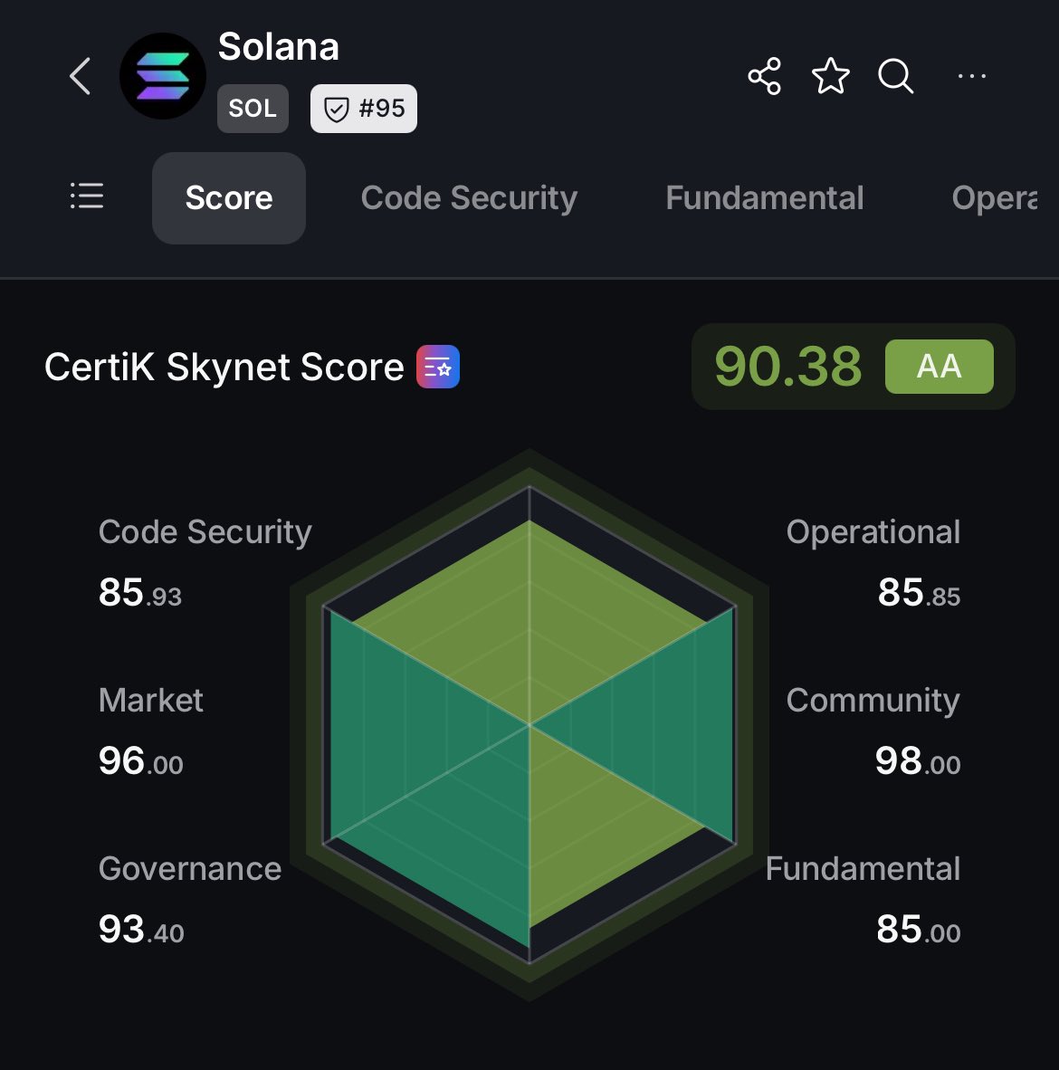 $QUBIC scores 91 on CertiK vs $SOL at 90. With just a $150M market cap compared to $SOL $75B, $QUBIC is proving its strength.