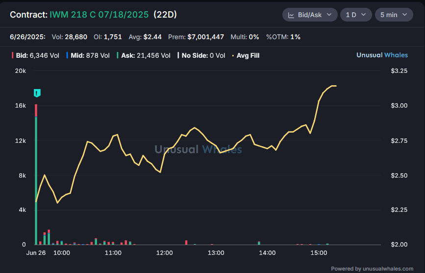 So far so good on these $IWM 218 Calls for 7/18exp
2.31-3.16
<a href="/unusual_whales/">unusual_whales</a>