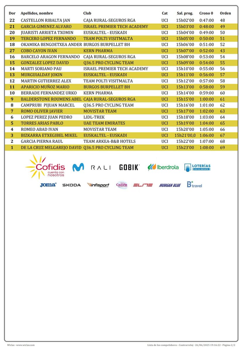 RFECiclismo's tweet photo. #CEGranada25 | Ya tenemos el listado de salida de la contrarreloj élite UCI-élite ⏱️

👉 La salida del primer corredor se producirá finalmente a las 14:15 h
📋 Tendremos 69 participantes y 47 de ellos de categoría élite UCI https://t.co/EWEpi8oNpK