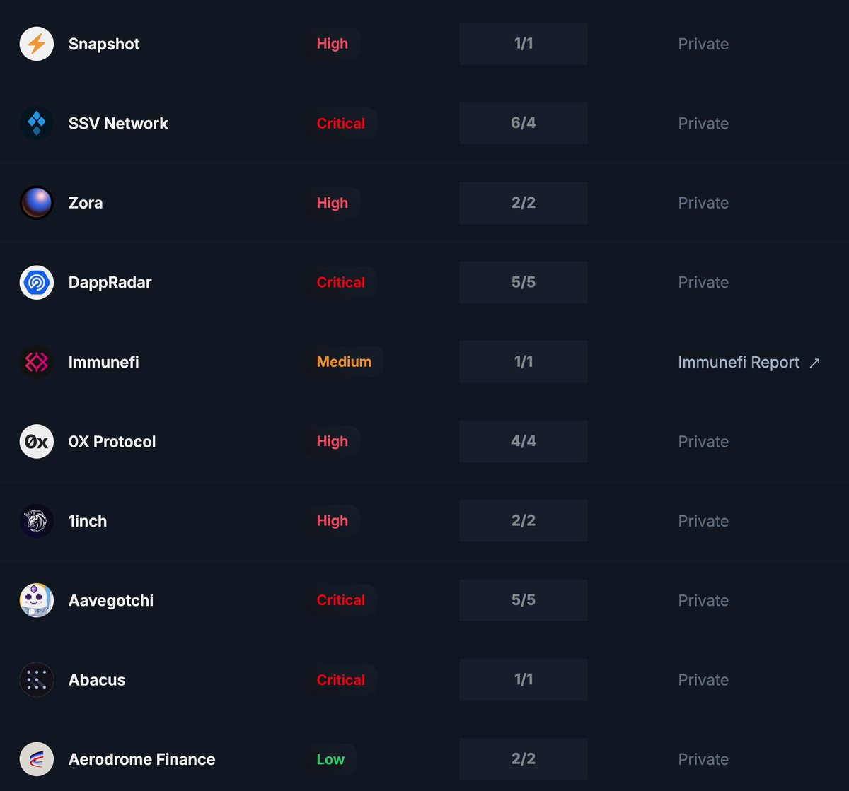 Secure0xd Projects: It took years of contributing (:

The `IMPACT` factors are based on the overall report's impact, not just isolated bug severity.

Really! Awesome projects!!

secure0x.com/#reports