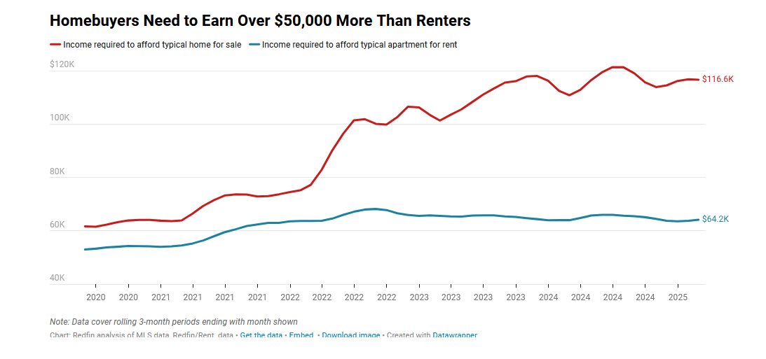 JaredFeldman88's tweet image. Income needed to
Buy median home: $116k
Afford median rent: $64k
the gap between the two is the biggest ever. The numbers used to be pretty close