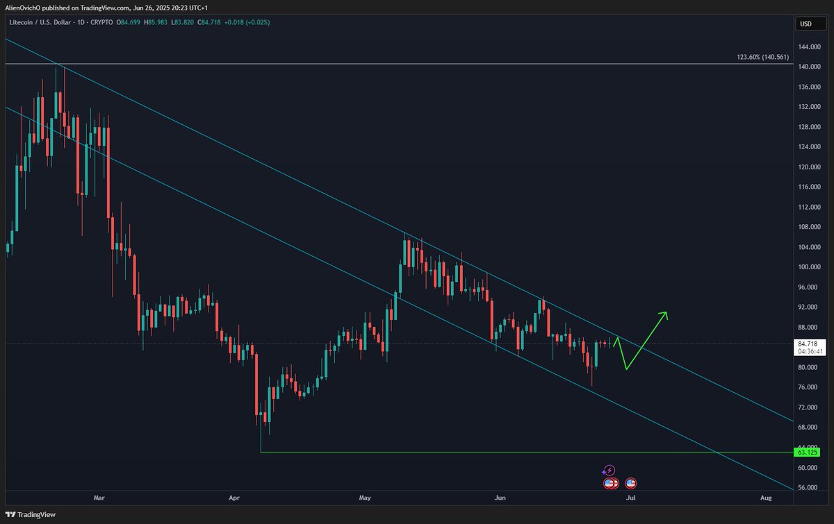 😂 Turns Out $LTC Has a Sense of Structure After All!

Who said #Memecoins can’t behave? $LTC is respecting a downtrend channel like a seasoned pro  and a breakout above it could open the door to reclaiming $100.

The April low bounce is still holding, and with the recent