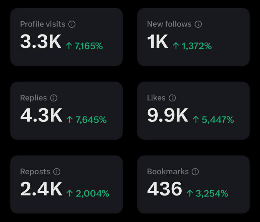 What happens when Synergy Media takes over?

One project. One month. And the account starts running like it had five espressos.

⬆️ 7,000% more profile visits
⬆️ 5,000% more likes
⬆️ 1,000 new followers
⬆️ And replies all over the timeline

No bots. No copy-paste. No nonsense.