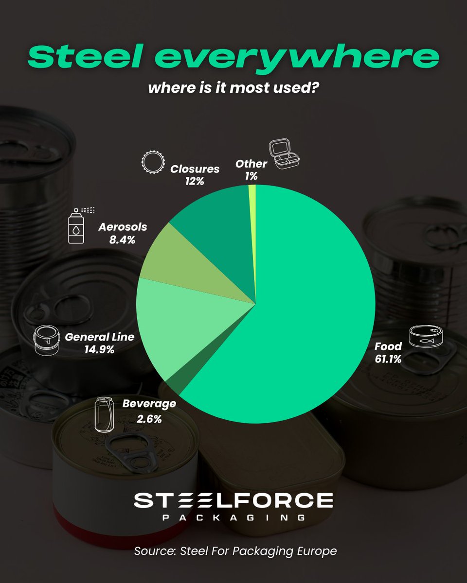 Steel is a highly versatile and fully recyclable packaging material used across industries—from food and personal care to industrial and gift items. At Steelforce Packaging, we deliver sustainable steel solutions that meet growing demand for circular, eco-friendly materials.