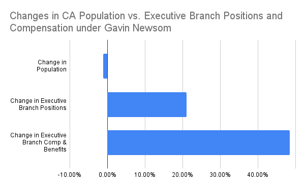 A picture of Newsom's love affair with CA's public employee unions