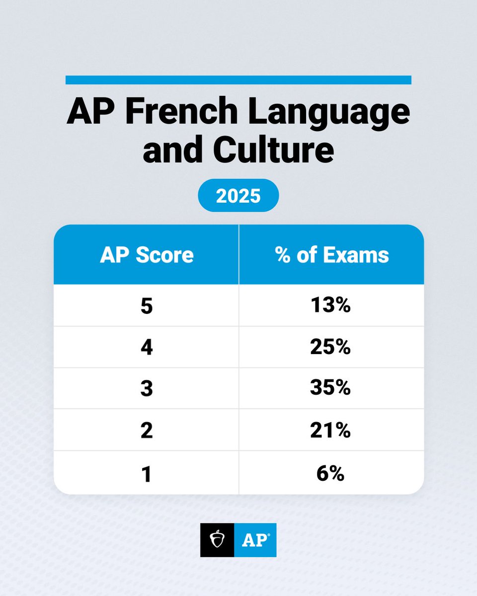 The 2025 AP French Language and Culture Exam scores:
5: 13%; 4: 25%; 3: 35%; 2: 21%; 1: 6%

73% of AP French Language and Culture students earned a 3 or higher—up 2 percentage points from 2024. Félicitations to students and teachers!

1 in 4 test takers are heritage speakers,